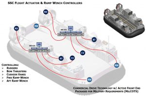 SSC Flight Actuator and Ramp Winch Controllers
